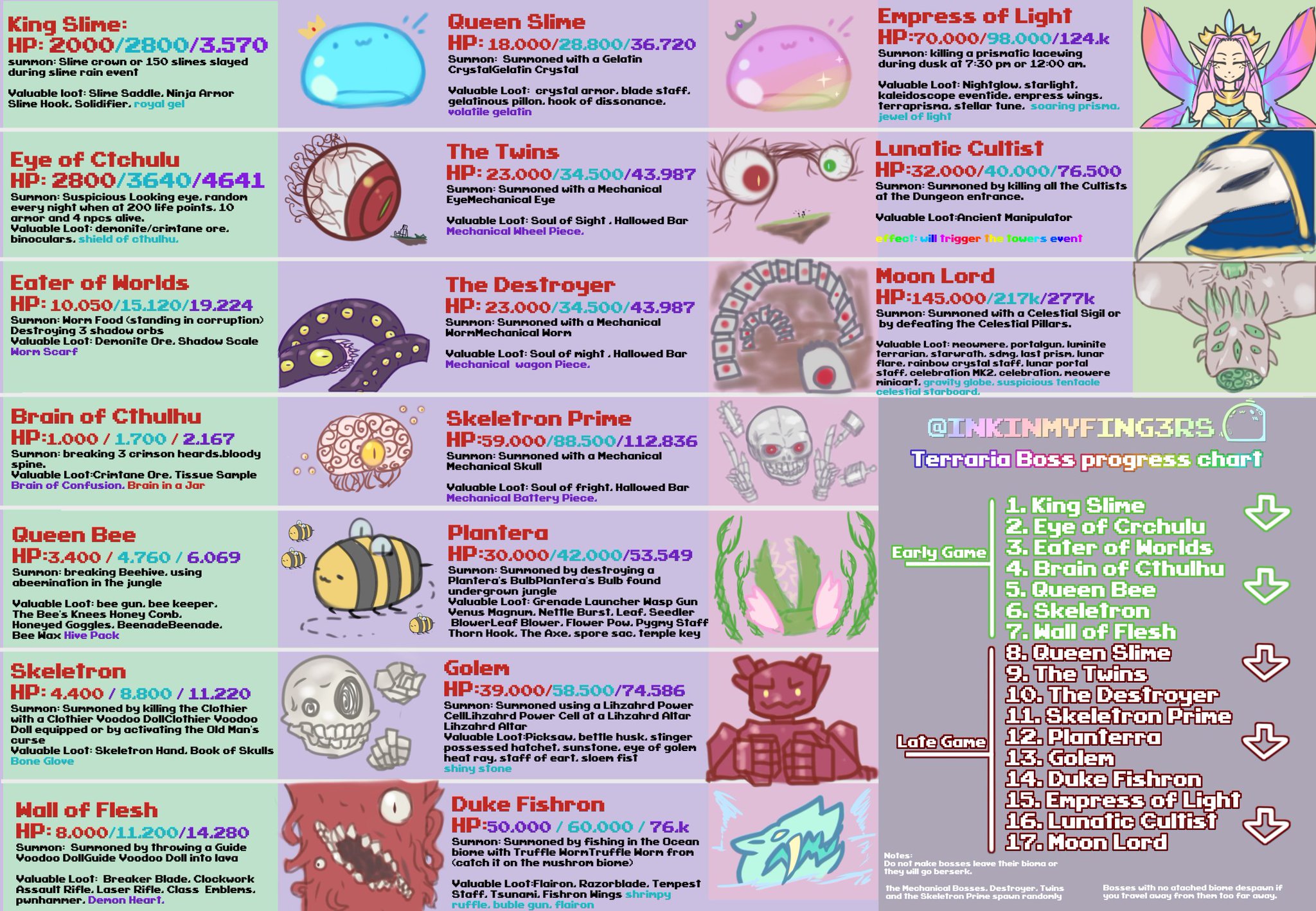 Terraria Bosses and Mini-Bosses Diagram