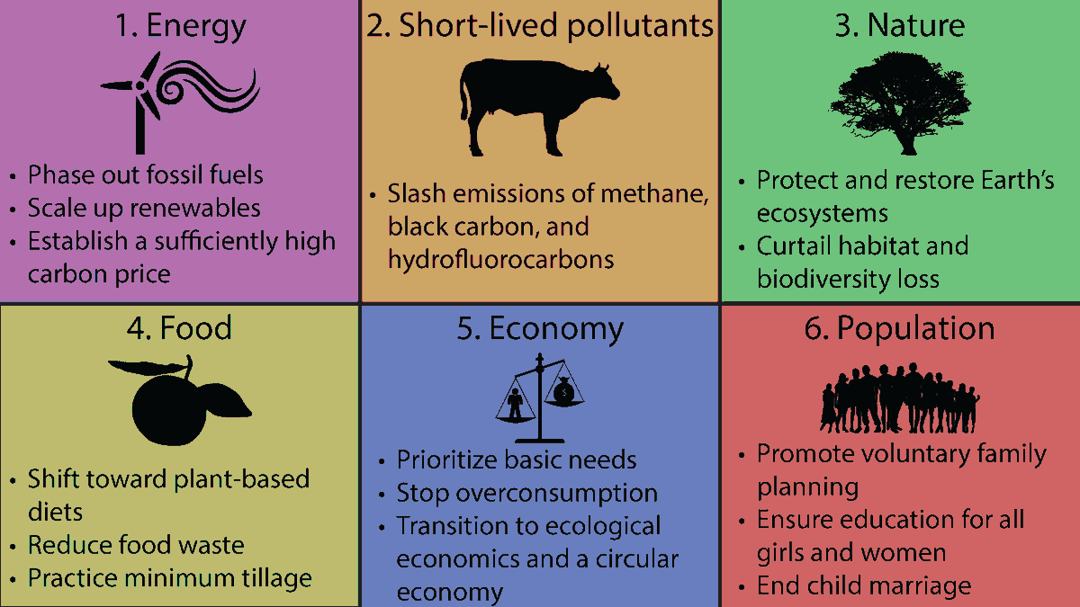 We need massive progress at the Nov. COP 26 meeting  &amp;  transformative changes to address the climate emergency. Learn about what we can do to protect the Earth before it’s too late using these key 6 steps as describe in our climate emergency article here. academic.oup.com/bioscience/art…