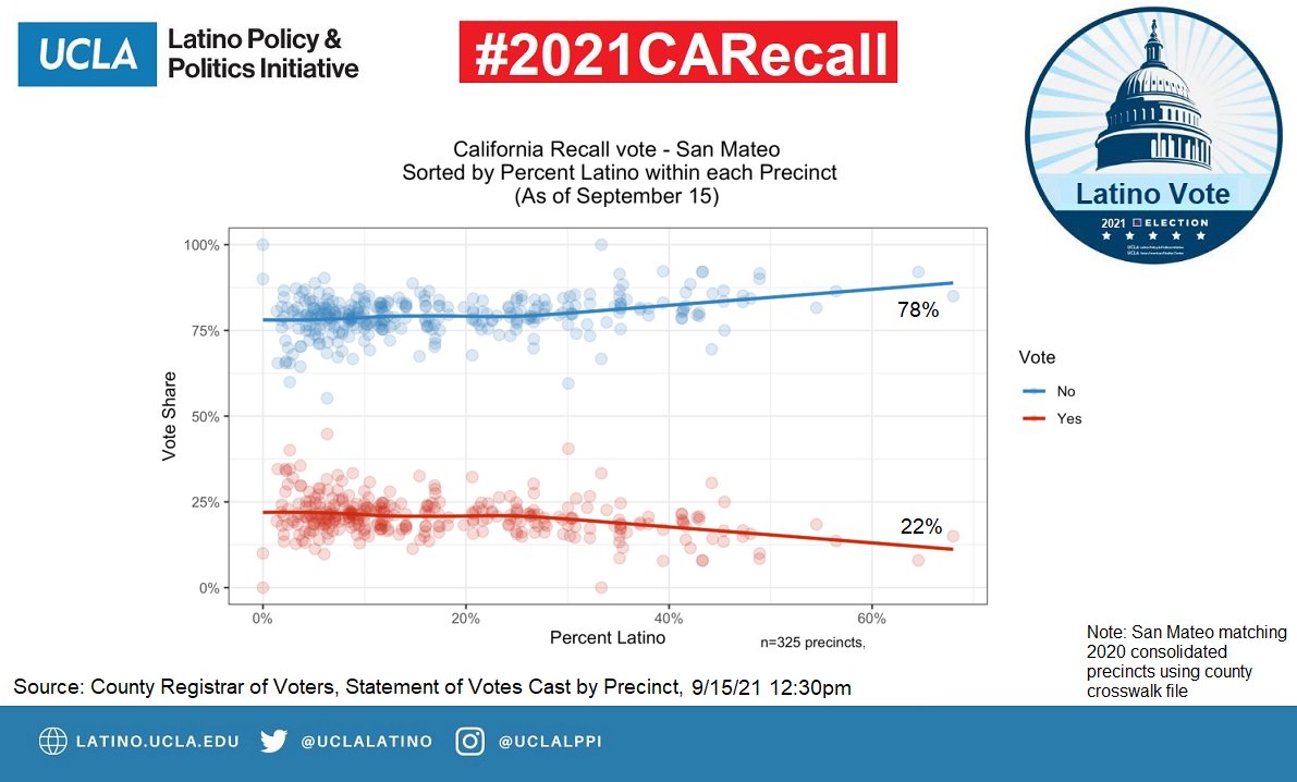 #CARecall New precinct data rolling in and we are still scraping county level data - more from Bay Area here #SanMateo with a strong No vote, we estimate 78% of Latinos in SM County voted No on Recall, hot off the #Rstats press via @misaeligaldamez