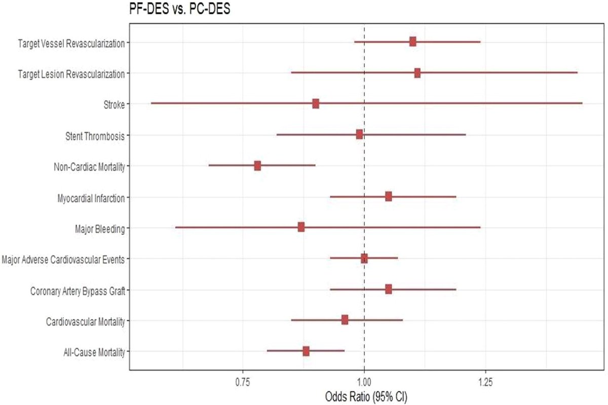 28-study, 23,198-patient meta-analysis: 

Polymer-free #DES have lower all-cause mortality &amp; equal ischemic and major bleeding events compared w/ polymer-coated DES.

onlinelibrary.wiley.com/doi/full/10.10…

Follow @CCIJournal, facebook.com/CCIJournal