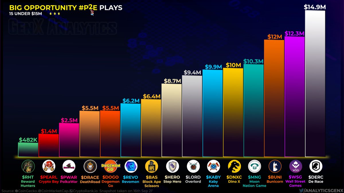 ReySantoscrypto's tweet image. Big Opportunity Small Cap #Play2Earn Gems 🔎💎 #GameFi

These 15 under $15M #P2E Projects are consistently building and possibly preparing for mega gains 👩‍🚀🚀

$RHT $PEARL $PWAR $DRACE $DOGO $REVO $BAS $HERO $LORD $KABY $DNXC $MNG $BUNI $WSG $DERC