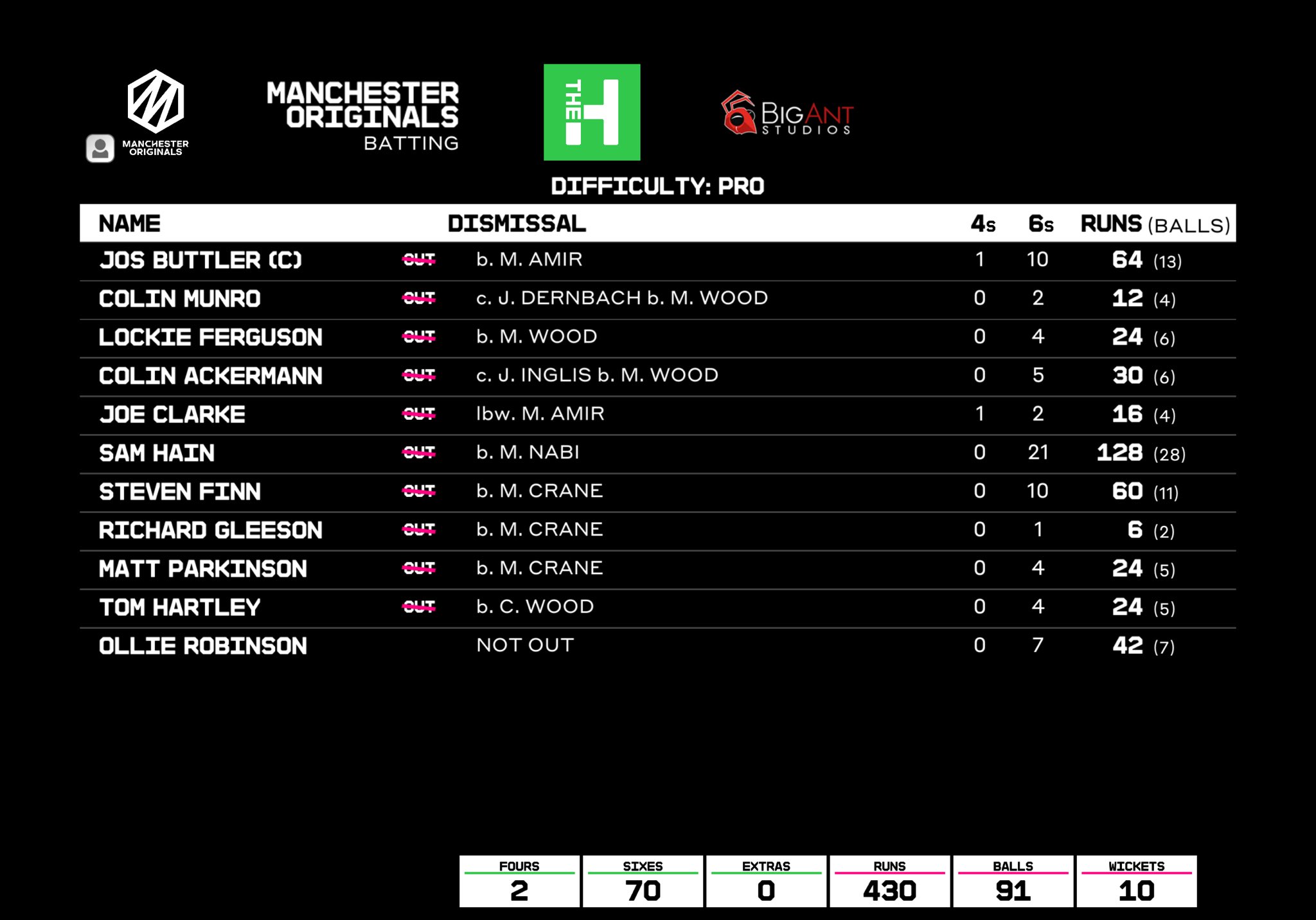Ig Na In C Manchester Originals Batting Scorecard Thehundred