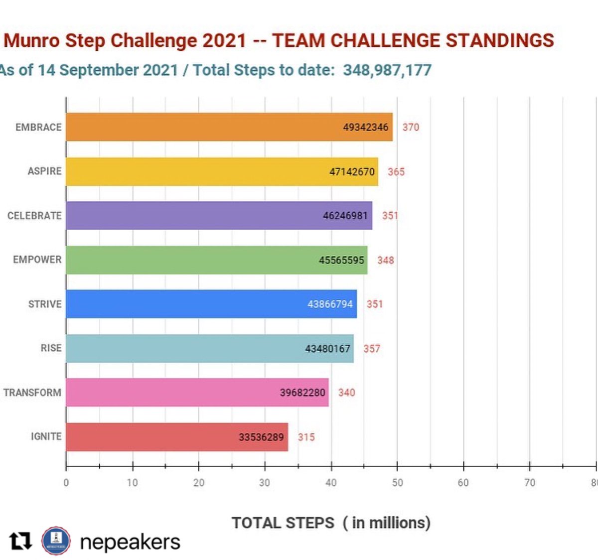 ESSpeakPeakers's tweet photo. Así las estadísticas del #MunroStepChallenge después de dos semanas! Let’s go #TeamTransform Let’s get to it!! #Repost @nepeakers https://t.co/53msZuuO5d
