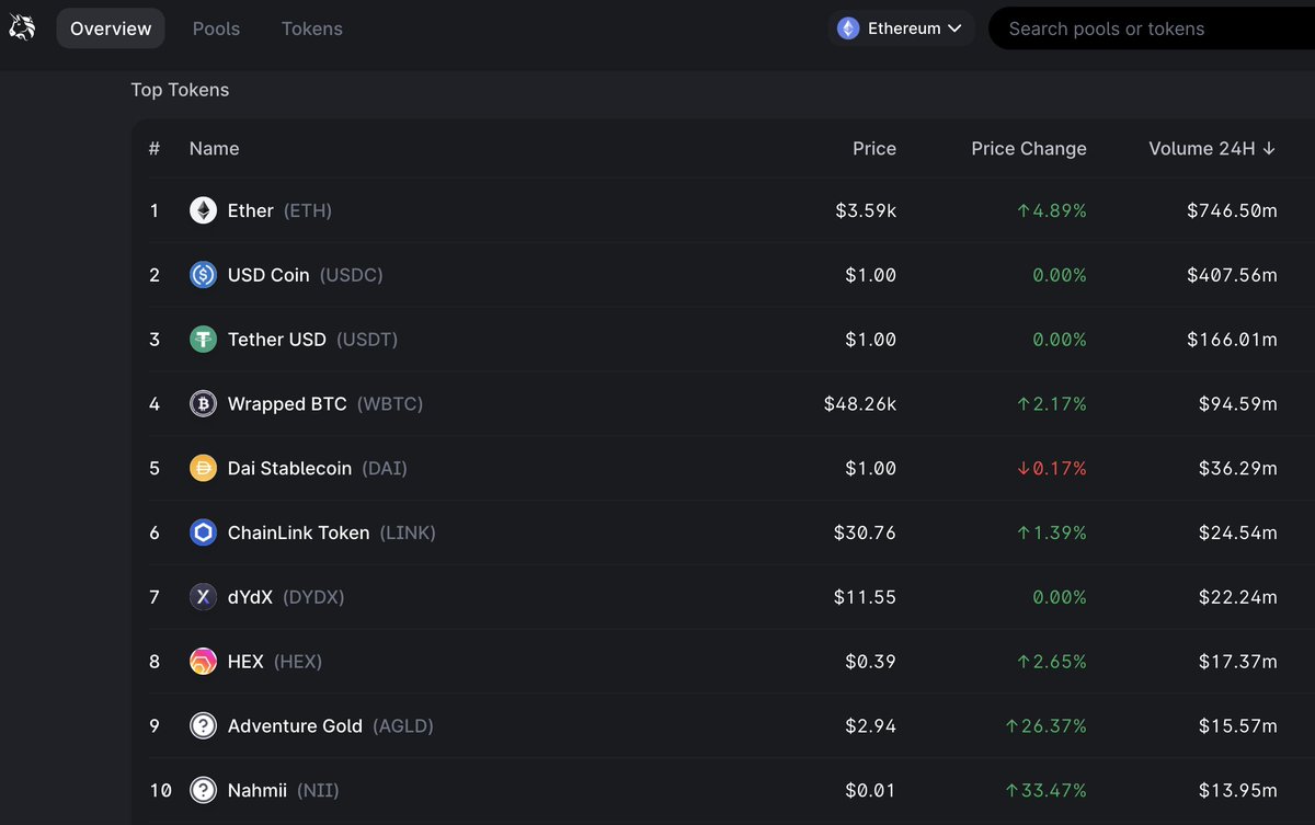 oyvindp's tweet photo. Nahmii $NII is now the 10th most traded asset on #Uniswap. If you are not paying attention to the only EVM compatible #L2 that can enable institutional #defi usecases you are soon in for a big surprise. #statepools #instantfinality @nahmii_io https://t.co/fOOpdF06rk