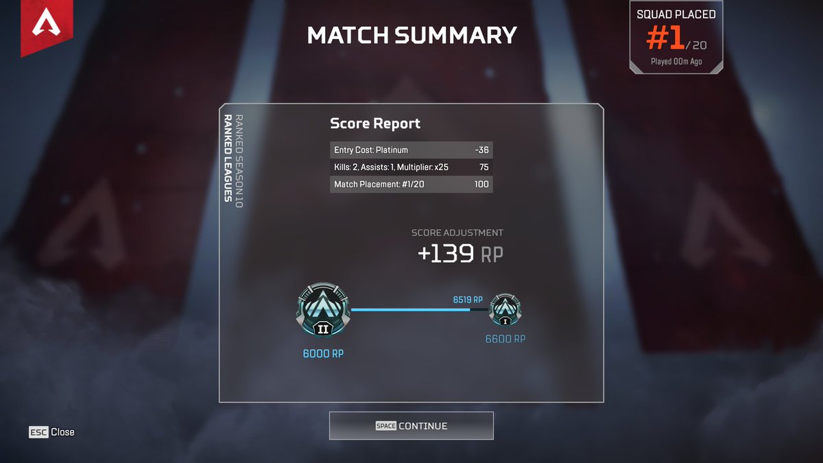 Felt nice to get that dub after crashing.