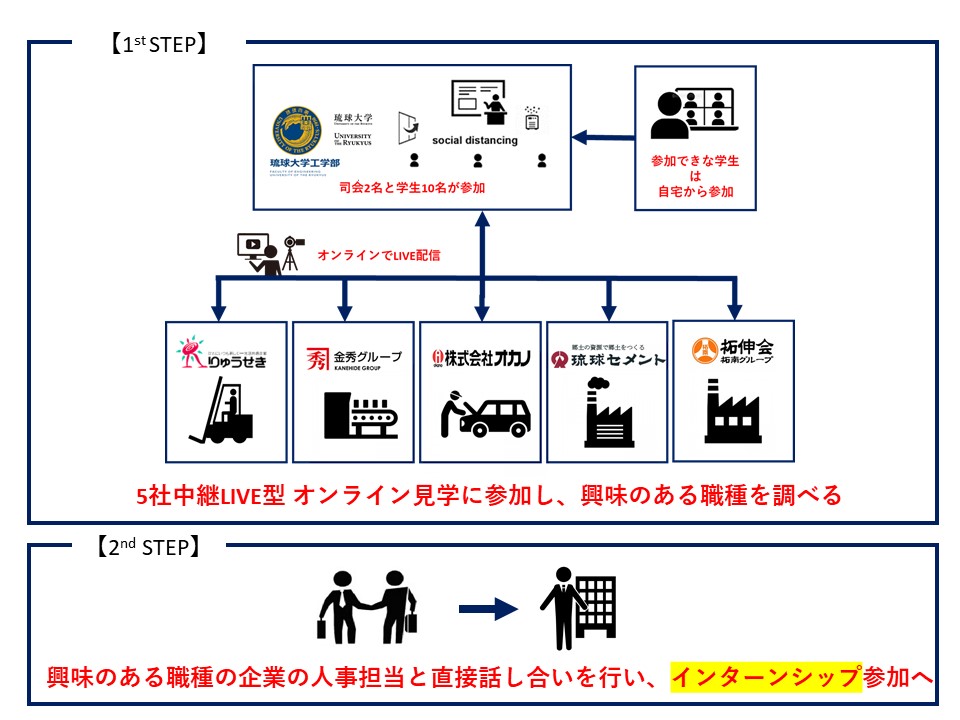 tec_u_ryukyu's tweet image. 見学ツアーの開催について
tec.u-ryukyu.ac.jp/infomation/202…