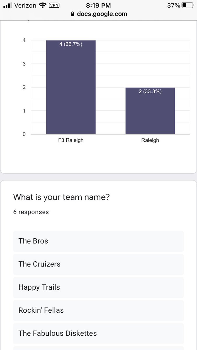 Reach1200's tweet photo. Day 3 and not a lot of new teams are registered. 
5 teams 3 prizes. 
Looking to be good odds!
Sign up and do some good for Wake County’s at risk youth!
https://t.co/XzPK9uD2z3
@F3Raleigh @F3Carpex @f3jocoga https://t.co/iSDuCgoQvX
