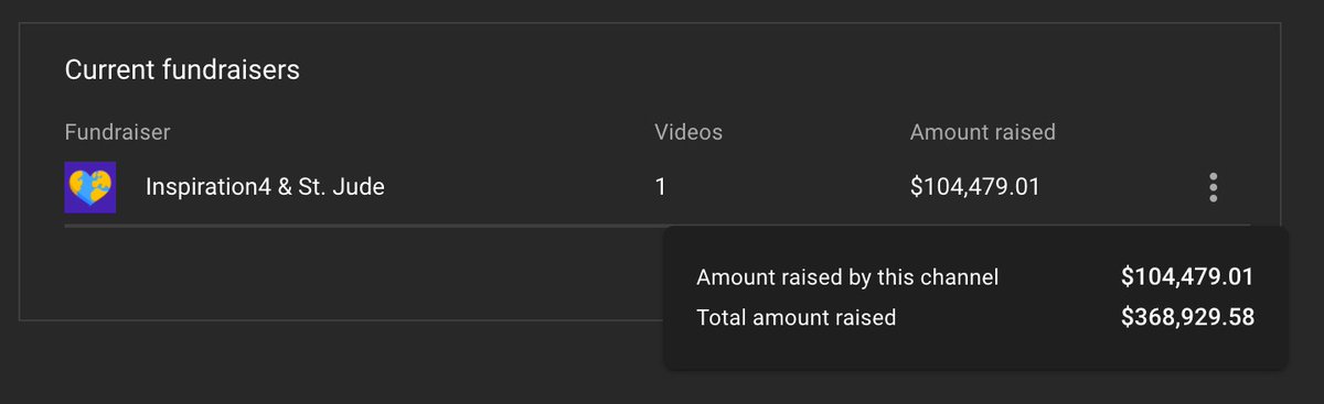 The <a href="/NASASpaceflight/">NSF - NASASpaceflight.com</a> community has raised over $100k towards the <a href="/inspiration4x/">Inspiration4</a> fundraiser for <a href="/StJude/">St. Jude</a>.

Congrats on an epic launch to <a href="/rookisaacman/">Jared Isaacman</a>, <a href="/DrSianProctor/">Dr. Sian “Leo” Proctor</a>, <a href="/ArceneauxHayley/">Hayley Arceneaux</a>, and <a href="/ChrisSembroski/">Chris “Hanks” Sembroski</a>!

youtube.com/watch?v=RuNLtR…