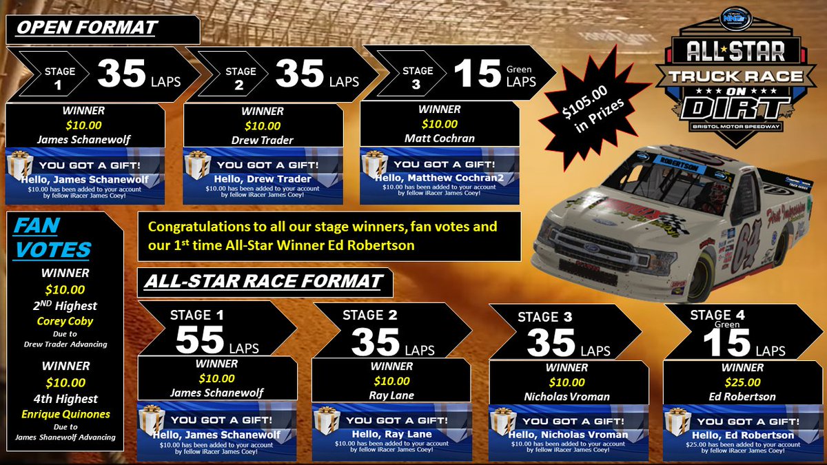 Congrats to all our winners in the 1st ever NNR All-Star race. Went pretty well till the final 15. That was it's own race. Thanks for all that showed and tuned in. Hope we can only make it better next season.