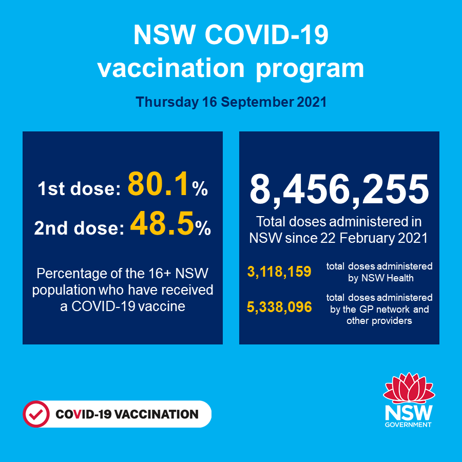 NSW recorded 1,351 new locally acquired cases of #COVID19 in the 24 hours to 8pm last night.