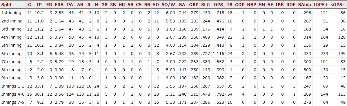 The one thing with Nestor is that he is definitely still a five-inning guy. His splits by inning show it. Don't think there's a guy I trust more not named Gerrit Cole to give us a solid 5, but he probably is a bit of a third time through guy. https://t.co/V6yREbDsCj