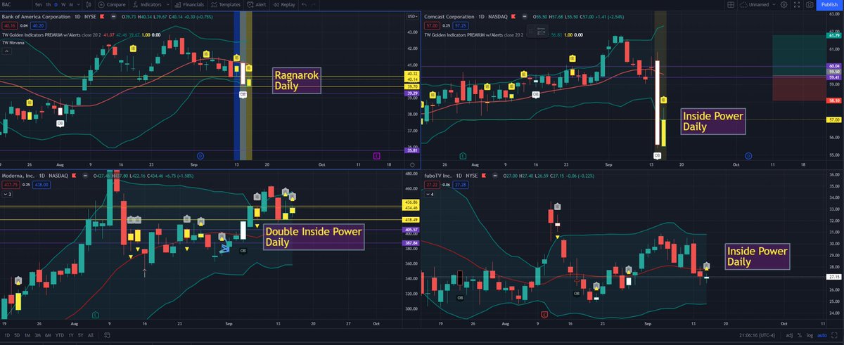 TradingWarz's tweet photo. FREE #OPTIONS Ideas Exploding head

Scale out when above 25% Profit

$BAC        41C >40.32 | 39P <39.70
$CMCSA  58C >57.69 | 55P <55.52
$FUBO      28C >27.37 | 26P <26.63
$MRNA     440C >437.69 | 420P <422.95

Thank you kindly for ❤️ https://t.co/cahWVhL1qI