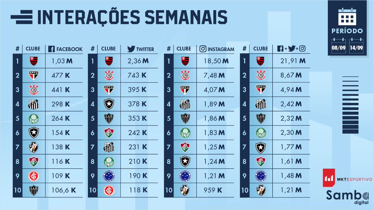 fabiodepaula8's tweet photo. Resultado de muito trabalho e dedicação. Orgulho demais da nossa equipe de Comunicação. Vamos por mais! 🚀🔥 #AssComBFR https://t.co/UcLSCZ9e35