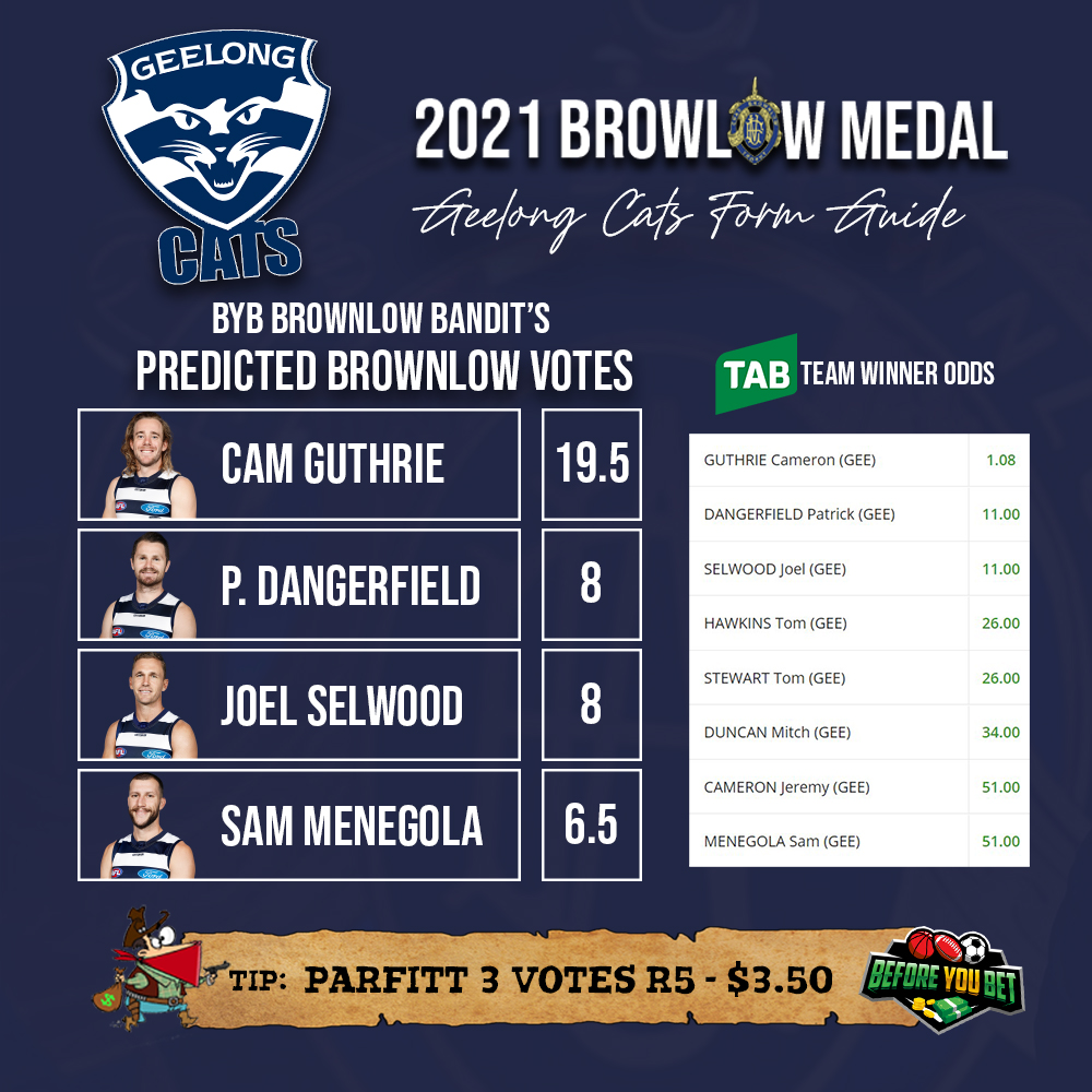 It's a tight race in the betting markets without Guthrie at <a href="/GeelongCats/">Geelong Cats</a> .. The Bandit has looked elsewhere for value!  

If you want more #Brownlow predictions including team votes, round votes and overall leaderboard, head to 
👇👇
beforeyoubet.com.au/sports-betting…