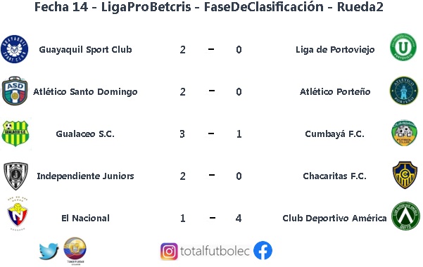 TotalFutbol_EC's tweet photo. #SerieB_Ec
@SerieB_Ec
Tabla de posiciones, resultados y goleadores jugada la #Fecha14 en la #Rueda2 de la #LigaProBetcris #SerieB
Hasta el momento:
@Cumbaya_Oficial y @Gualaceo_sc ascenso!
Descenso: Liga de Portoviejo y Atlético Porteño.
@MundoDeporEC
Somos #TotalFútbol_EC https://t.co/f0PLO6qlvx