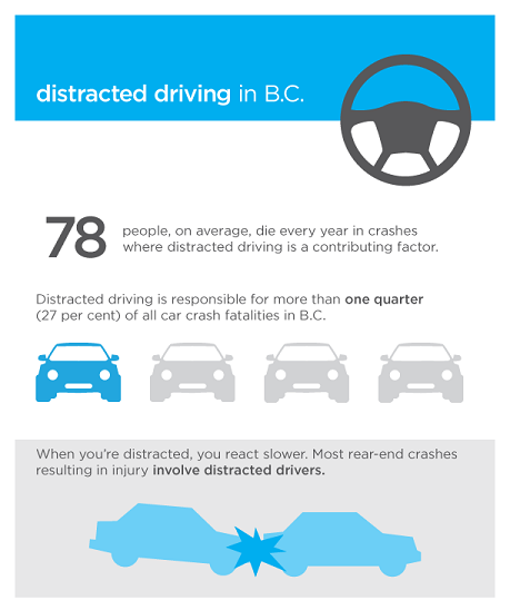 We're continuing our positive ticketing campaign this week, meeting high school students on their commute to school. Did you know? Distracted driving is a factor in 78 traffic deaths each year in BC (stat @icbc). Driving or being a passenger in a car remain a top risk for youth.