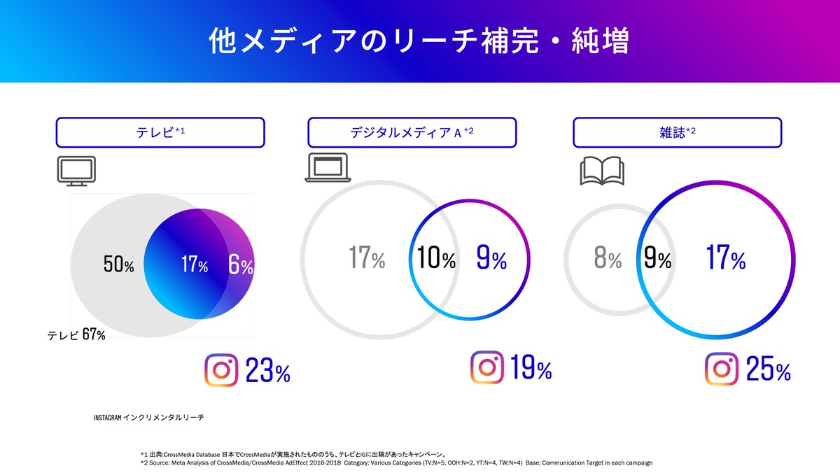 Instagram マーケティング Jp インスタ公式セミナー 一般公開中 Twitter ನಲ ಲ Instagramでブランド広告をするメリット2 潜在層にリーチ 他メディアの補完 テレビ デジタルメディア 雑誌などの他メディアのリーチ補完やリーチ純増にinstagramは貢献できます