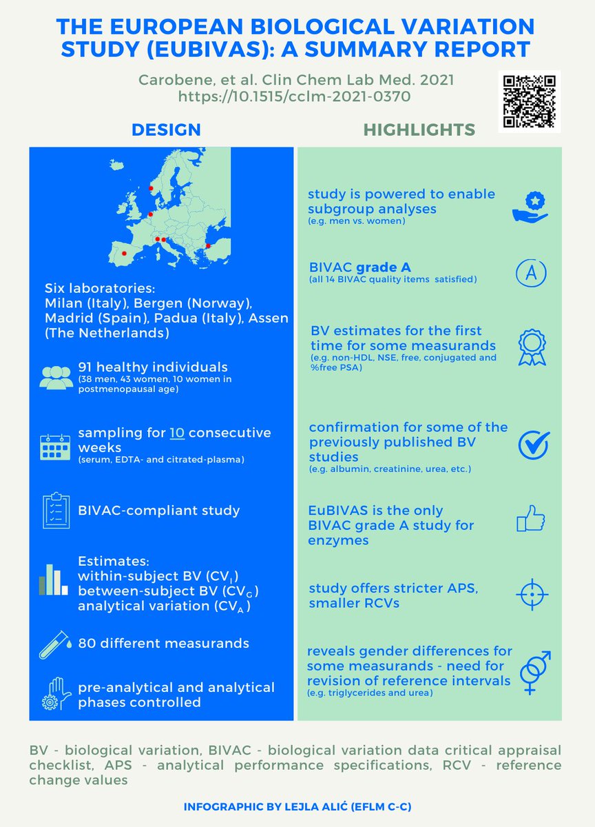 _EFLM's tweet photo. 📃 Read the recent #EFLMpublication - A summary report on EUBIVAS 
Article https://t.co/vIjCxaQ9jj  
Summary in https://t.co/AFmT23ameN
Infographic by CC
#EFLM #IFCC #LaboratoryMedicine #ClinicalChemistry #biologicalvariation https://t.co/RwRLk8e49R