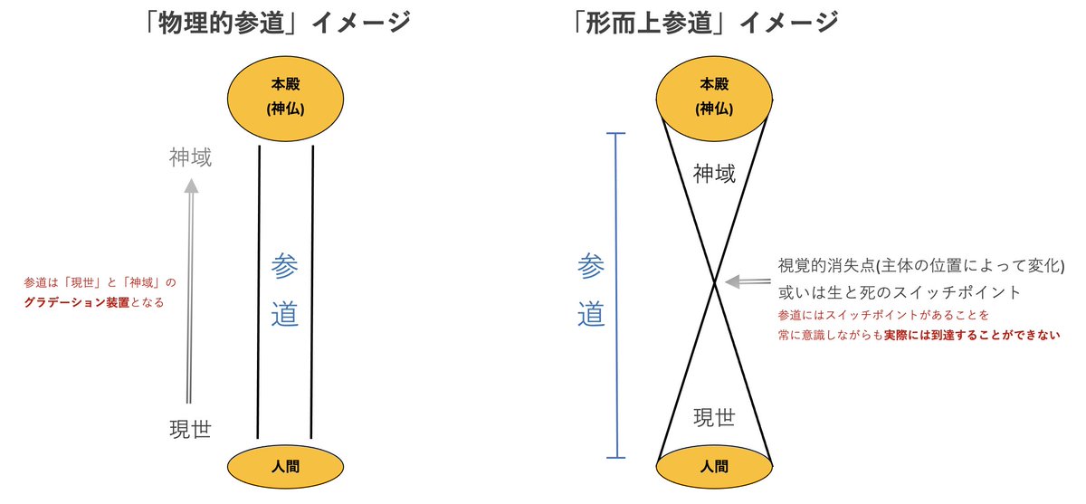 今思いついたことを忘れないためにイメージにしてみた。要は神社仏閣における「参道」とはグラデーション装置ではなく、生と死のスイッチポイントを人間に意識させるための装置だということを説明したかったが、結果的に無駄な図解ランキングでかなり上位に入るものが出来上がった。 