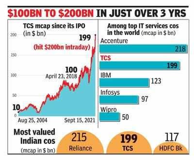 @TCS 2nd Indian co to hit $200bn mcap after #RIL

#TCS now 2nd in the world after #Accenture in terms of market capitalization in IT services.

#IndianITPower 👏👏
#ITEmployees Building the nation 👍🙏 @OneMillionIT
@FiteIndia @FITEMaharashtra @RetweetsMumbai @RetweetsPune