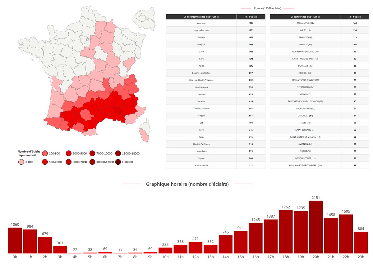 Ce 15 septembre a été moins électrique que la veille, mais tout de même près de 19 000 #éclairs ont été enregistrés, principalement dans le sud de la #France. Le #Vaucluse, la #HauteGaronne et la #Drôme arrivent en tête. Stats complètes -> 