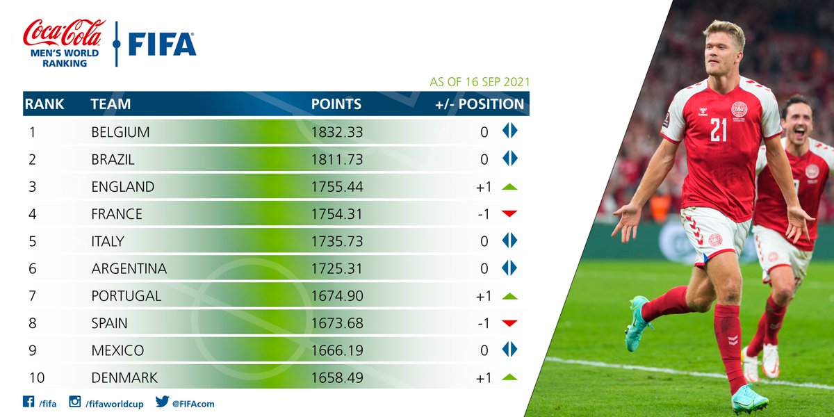 UEFA Europa Conference League on X: 🔴⚪️ Slavia Praha has scored 8 goals  in their last 2 games (all competitions) ⚽️💪 #UECL   / X