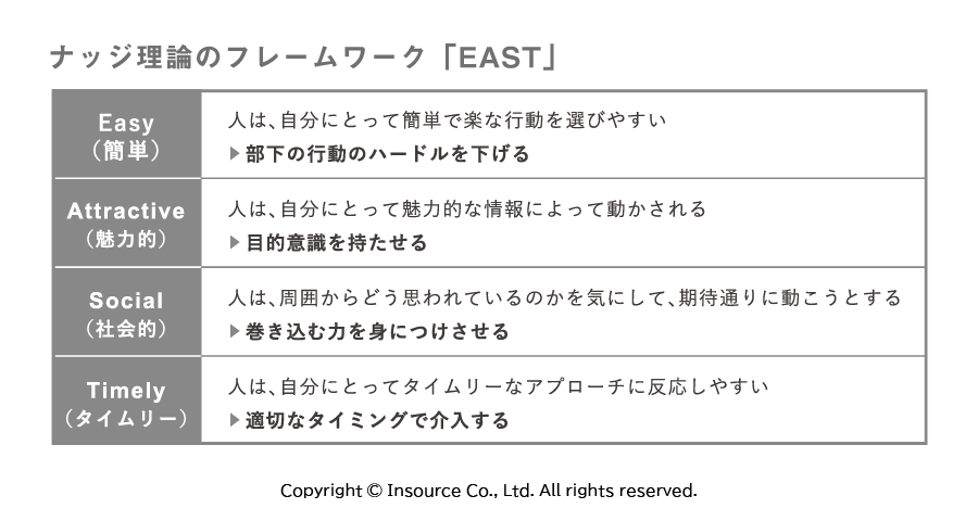 社員教育 研修のインソース 公式 行動経済学とは 人は感情で動く ということに着目した学問です 行動経済学で用い られるナッジ理論のフレームワークを活用して 様々な特性を持った若手を戦略的に育成しましょう インソース広報誌 Energy Vol