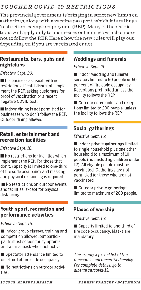 jasonfherring's tweet image. And here's the new measures in infographic form, courtesy of the Herald's Darren Francey. #COVID19AB #ableg #abpoli