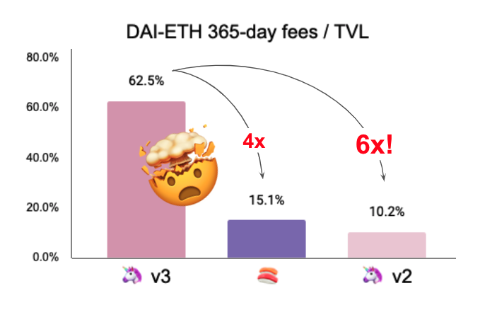 jonwu_'s tweet photo. Uniswap is the largest decentralized crypto exchange (DEX) in the world.

On May 5, it launched v3 concentrated liquidity, offering higher yields--and higher risk.

I didn't quite know how to think about the trade-off.

Until now.

Mental models for LPing Uniswap v3, a guide: https://t.co/pC9wQGc9dn