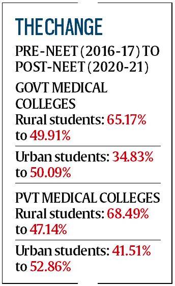 Mundra08's tweet image. Why did Tamil Nadu (TN) abolish NEET for admisn to MBBS/BDS UG course!
9 member panel assessed impact of NEET on medical admissions!
MANY imp. pre (2016-17) &amp;amp; Post-NEET (2020-21) in 4 yrs
👉Govt. Med Coll's
% of Rural 🔽 15%
👉Pvt. Med Coll's
% of Urban 🔼11% (1/3) @ShamikaRavi
