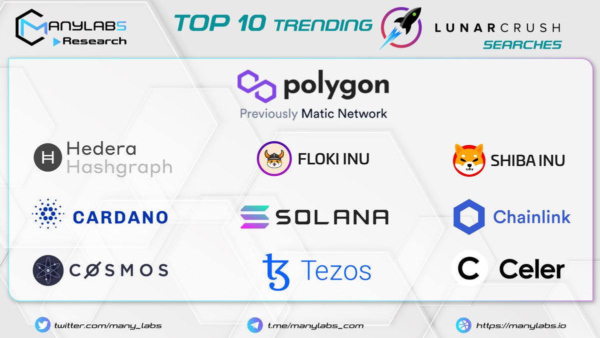 many_labs's tweet image. TOP 10 SEARCH TRENDS ON @LunarCRUSH 
@0xPolygon 
@hedera 
@RealFlokiInu 
@ShibainuCoin 
@Cardano 
@solana 
@chainlink 
@cosmos 
@tezos 
@CelerNetwork 

#ManyLabs #Your #Library