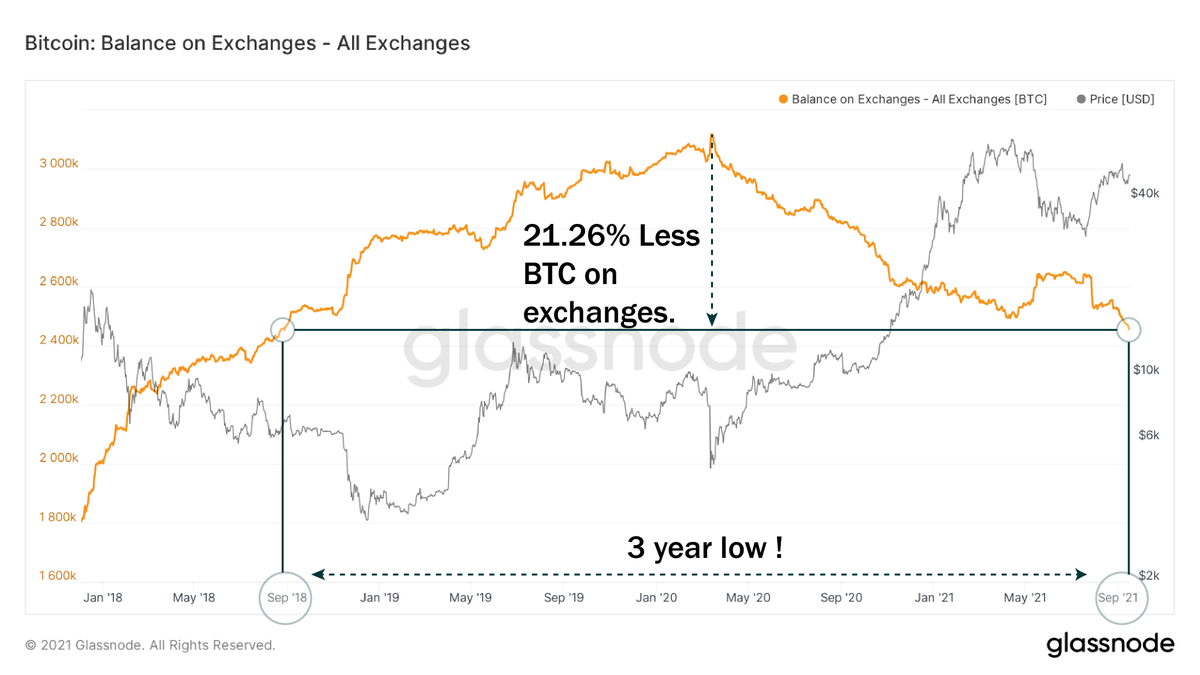 People realizing $btc is the main #nft <a href="/glassnodealerts/">glassnode alerts</a> #glassnode