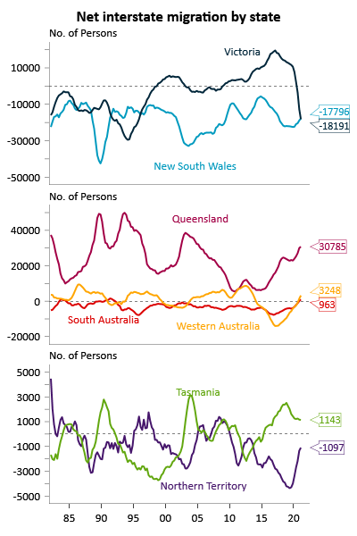 IFM_Economist's tweet image. People leaving Victoria and NSW, heading to Queensland... #ausbiz