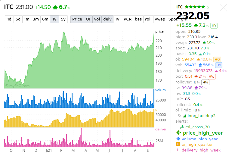 MyFnO's tweet photo. #ITC now at year high ! ๐๐๐
see thread below on how we identified in @MyFnO a possible breakout this expiry https://t.co/Gr8M69im9I