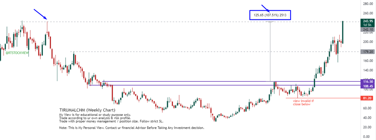 RTSTOCKVIEW's tweet photo. #TIRUMALCHM 
chart update 

all expectations fulfilled, today high 246

100%+ up 

view closed 

#RTview https://t.co/RDoiA3Lma0