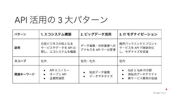kkitase's tweet photo. API 活用の 3 大パータン https://t.co/AR3sMjfcjW #gc_opencloud #googlecloud #apigee https://t.co/cRl8O4csdx