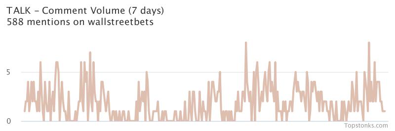 $TALK seeing an uptick in chatter on wallstreetbets over the last 24 hours

Via https://t.co/r20T87Xqos

#talk    #wallstreetbets https://t.co/NKqqsUZsT8