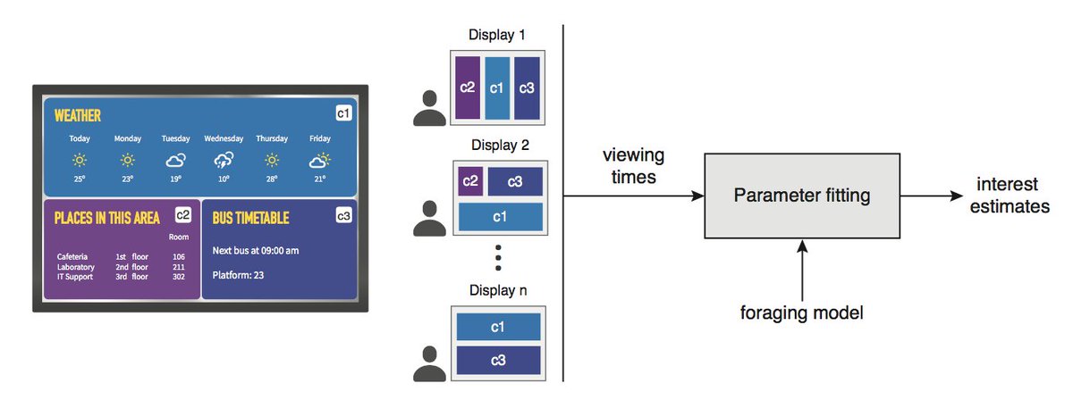 Our new #ubicomp paper shows how to estimate viewers' interests in public displays without asking them and w/out intrusive sensors like eye trackers. All you need is data on how _long_ is spend in front of a display with changing contents.

PDF here: users.aalto.fi/~difram1/docum…

1/6