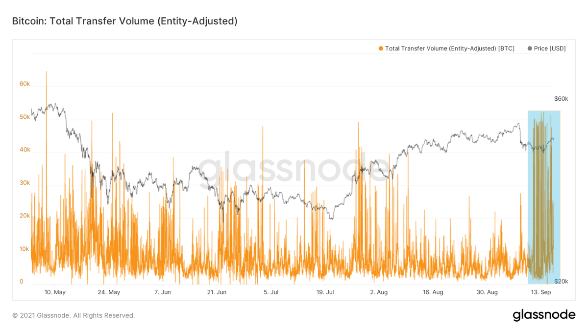 I was checking all the #glassnode charts and this one seemed weird, looks like entities are transferring tons of volume every single moment since September 10, maybe they are just dispersing their buys into multiple accounts? <a href="/wclemente/"></a> <a href="/willywoo/"></a> <a href="/tempting_beef/">Tempting Beef</a> <a href="/MrBenLilly/">Ben Lilly</a>