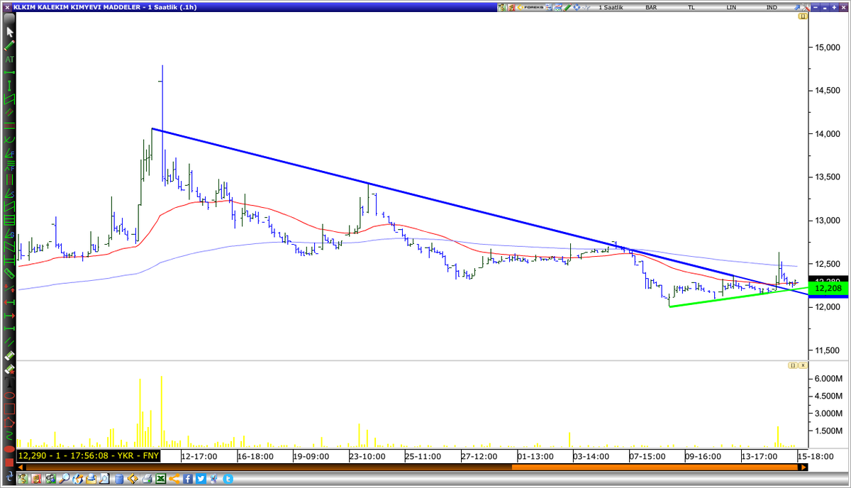 #klkim günaydın dostlarım. Gözüme hoş gözüktü. Düşen kırılmış onayda almış. 

#bist100 #dyoby #ceoem #edip