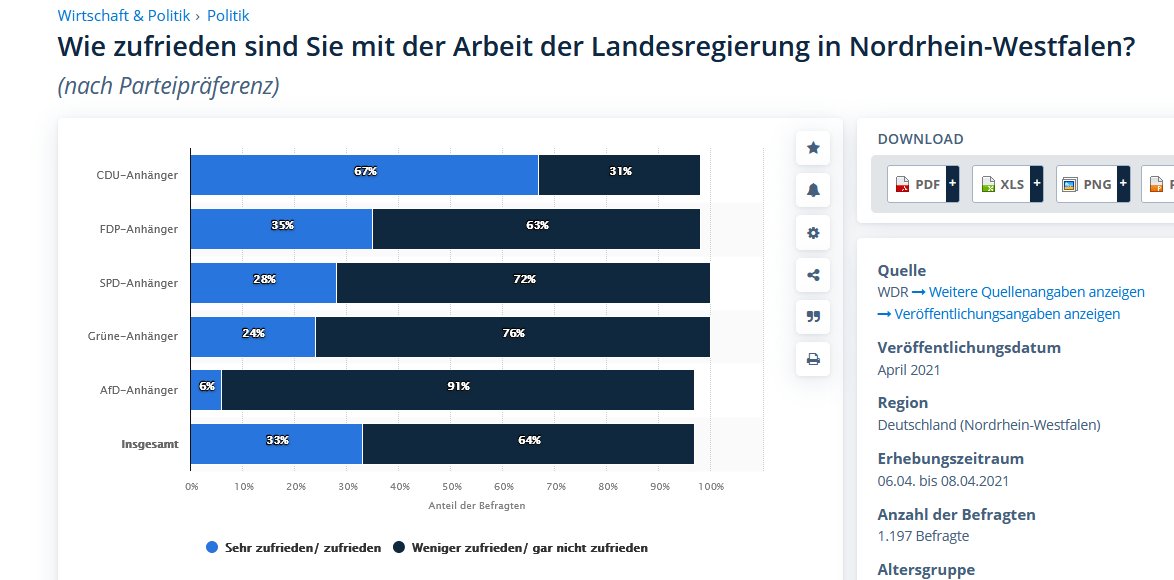 #Laschet macht einen auf #Söder und erzählt immer wie toll alles in  #NRW ist. Wie kommen dann solche Zahlen zustande?

 #Wahlarena