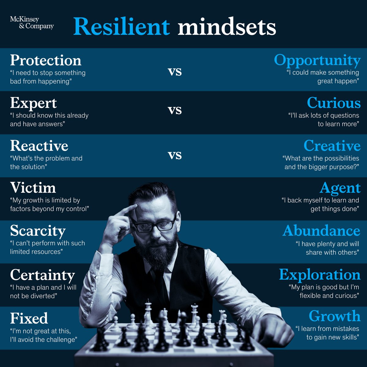 McKinsey's tweet photo. Are you a protector or an opportunist? A reactor or a creator? A victim or an agent?

Think about what kind of leader you are with these mindset comparisons.

Discover more about the McKinsey Academy.

#leadinginthenextnormal #mckinseyacademy