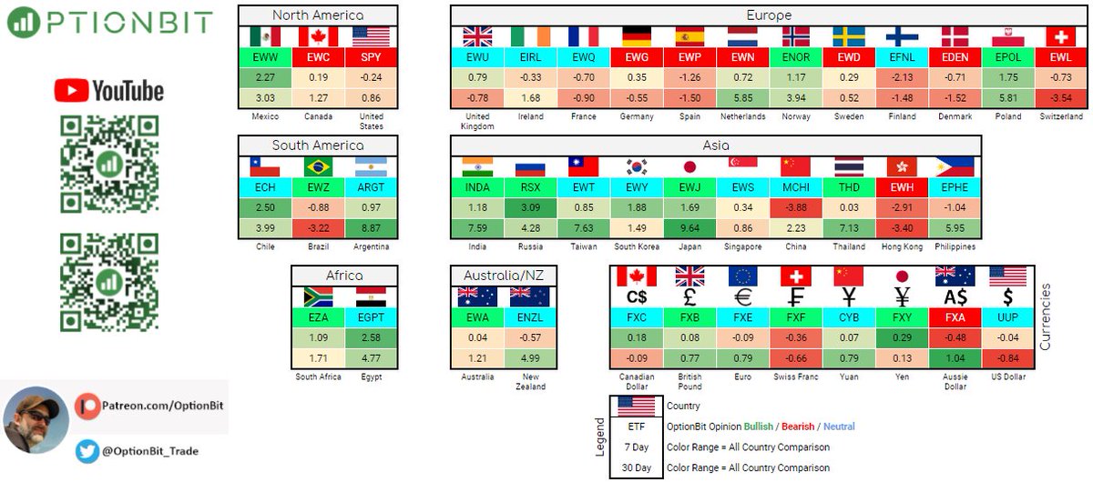 AlphaHelm's tweet photo. #OptionBit Opinion based on price / volume / volatility signals for Country &amp; Currency ETFs.

Short term #Bullish on:
$EWW $ENOR $EPOL $EWZ $INDA $RSX $EWJ $THD $EZA $EWA $FXB $FXF $FXY https://t.co/vBK4s406Jy