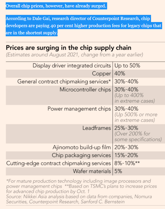 <a href="/Arm/">Arm</a> <a href="/Qualcomm/">Qualcomm</a> <a href="/Cray_Inc/">HPE Cray</a> <a href="/Samsung/">Samsung Electronics</a> <a href="/IBM/">IBM</a> <a href="/CounterPointTR/">Counterpoint Research</a> <a href="/Apple/">Apple</a> <a href="/onsemi/">onsemi</a> <a href="/GLOBALFOUNDRIES/">GlobalFoundries</a> <a href="/TWSemicon/">TSMC</a> <a href="/intel/">Intel</a> <a href="/PGelsinger/">Pat Gelsinger</a> <a href="/nvidia/">NVIDIA</a> <a href="/BradyWang10/">Brady Wang</a> <a href="/Parv_S/">Parv sharma</a> <a href="/mobilekang/">Tom Kang</a> <a href="/Huawei/">Huawei</a> <a href="/eetimes/">EE Times | Electronic Engineering Times</a> <a href="/SemiEngineering/">Semiconductor Engineering</a> <a href="/EETimesAsia/">EE Times Asia</a> <a href="/EETimesIndia/">EE Times India</a> <a href="/MediaTek/">MediaTek</a> <a href="/elementistry/">Akshara Bassi</a> <a href="/Tarunpathak/">Tarun Pathak</a> <a href="/hsinshan888/">Dale Gai</a> <a href="/siddharthbhatla/">Siddharth Bhatla</a> Great piece from <a href="/ChengTingFang/">Cheng Ting-Fang</a> on the chip shortage &amp; supply shortage crisis 

W/ <a href="/CounterPointTR/">Counterpoint Research</a> assessment of the situation &amp; viewpoint from our semiconductor analyst <a href="/hsinshan888/">Dale Gai</a> 

ft.com/content/8c718a…