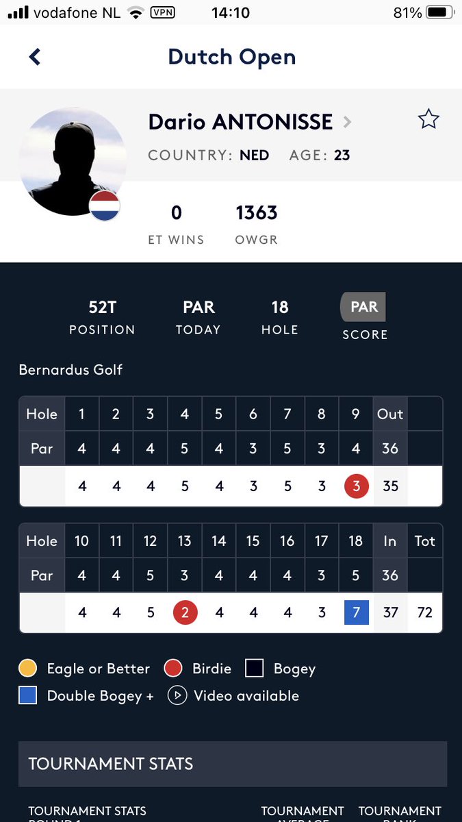 ⁦<a href="/Darioo_a/">Dario Antonisse</a>⁩ misschien zelf niet helemaal tevreden en jammer van 18 maar netjes hoor 🏌️⛳️