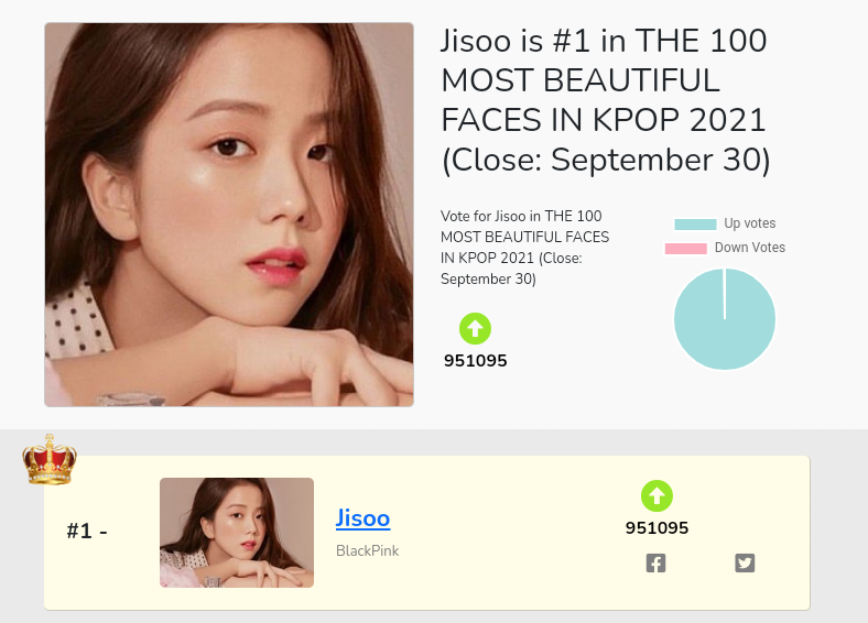 chu19002837's tweet photo. VOTE KIM JISOO IN 'MOST BEAUTIFUL FACES IN KPOP 2021!' 

⚠INSTRUCTIONS!⚠
• Click the 'UP' Arrows 3x
• Get extra 3free votes if you watch an ad
• Vote Every Hour!

As for now, Kim Jisoo is Ranking #1

Vote Here:
https://t.co/FfjF3EdDwm

#JISOO #JisooSolo #jisooperfect #VSOO https://t.co/K1eaUEnhgp
