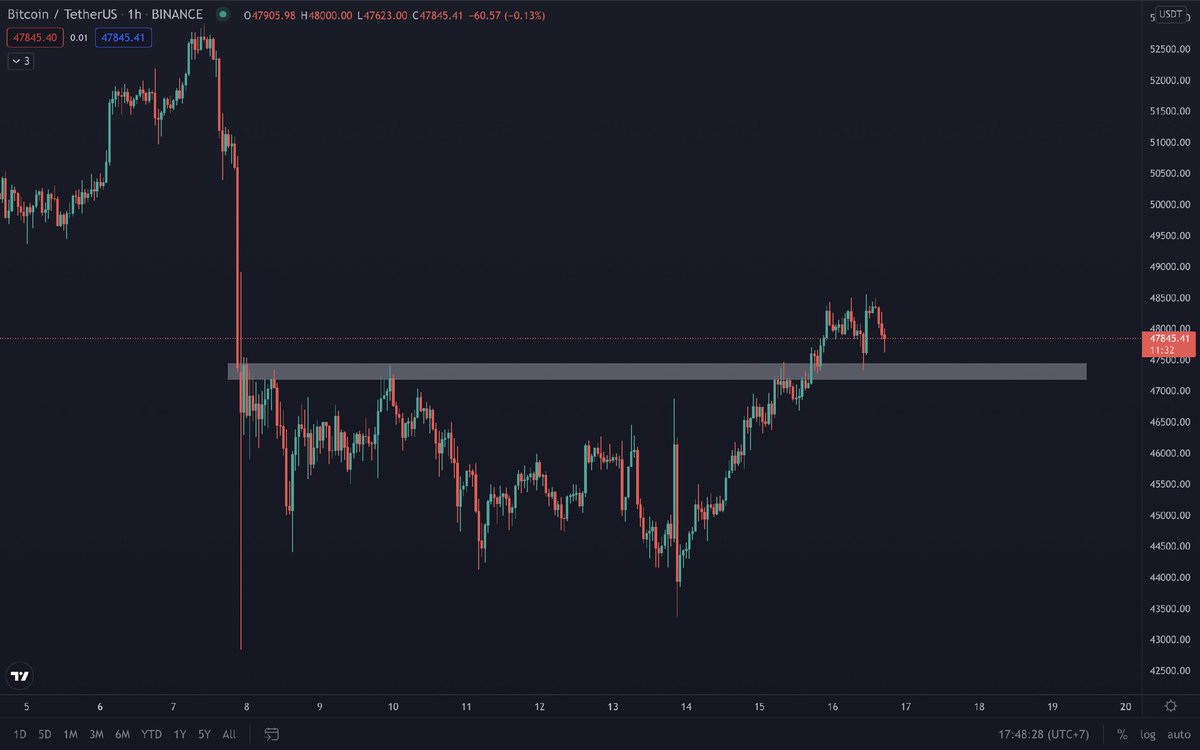 Citiz3nCrypto's tweet image. #BTC Update

Currently, we are in a good support zone of $47100 - $47400. Maintaining a position above this level will cause the price to rise sharply. 
#ManyLabs