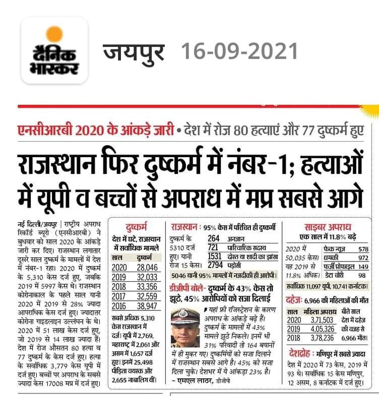 श्री <a href="/ashokgehlot51/">Ashok Gehlot</a> जी दुष्कर्म जैसे जघन्य अपराधों में प्रदेश नम्बर-1 पर है जो कि बेहद शर्मनाक एवं गंभीर हालात हैं।
#RapeCapitalRajasthan
<a href="/RajCMO/">CMO Rajasthan</a> @Ms_Marmat @Ms__Disha <a href="/DilkhushBhedoli/">Dilkhush Meena</a> @SatynaraynMeena <a href="/meena_pinkoo/">pinkoo meena</a> @im_AshokMeena <a href="/PragpuraPilot/">Pilot Pragpura</a> <a href="/Vickybadgoti17/">Vicky Meena (SWM)</a> <a href="/Archana_voice/">Archana Ambedkar ( बहुजन शेरनी )</a>