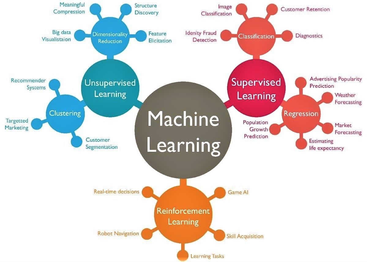 nova_vertex's tweet photo. Illustration of how  #machinelearning can enable business growth by its application to key marketing areas:
#ml #marketing #marketingeffectiveness #targetedmarketing #customersegmentation #marketforecasting #predictions #customerretention #strategicmarketing #novavertex https://t.co/y9i5XyhChn