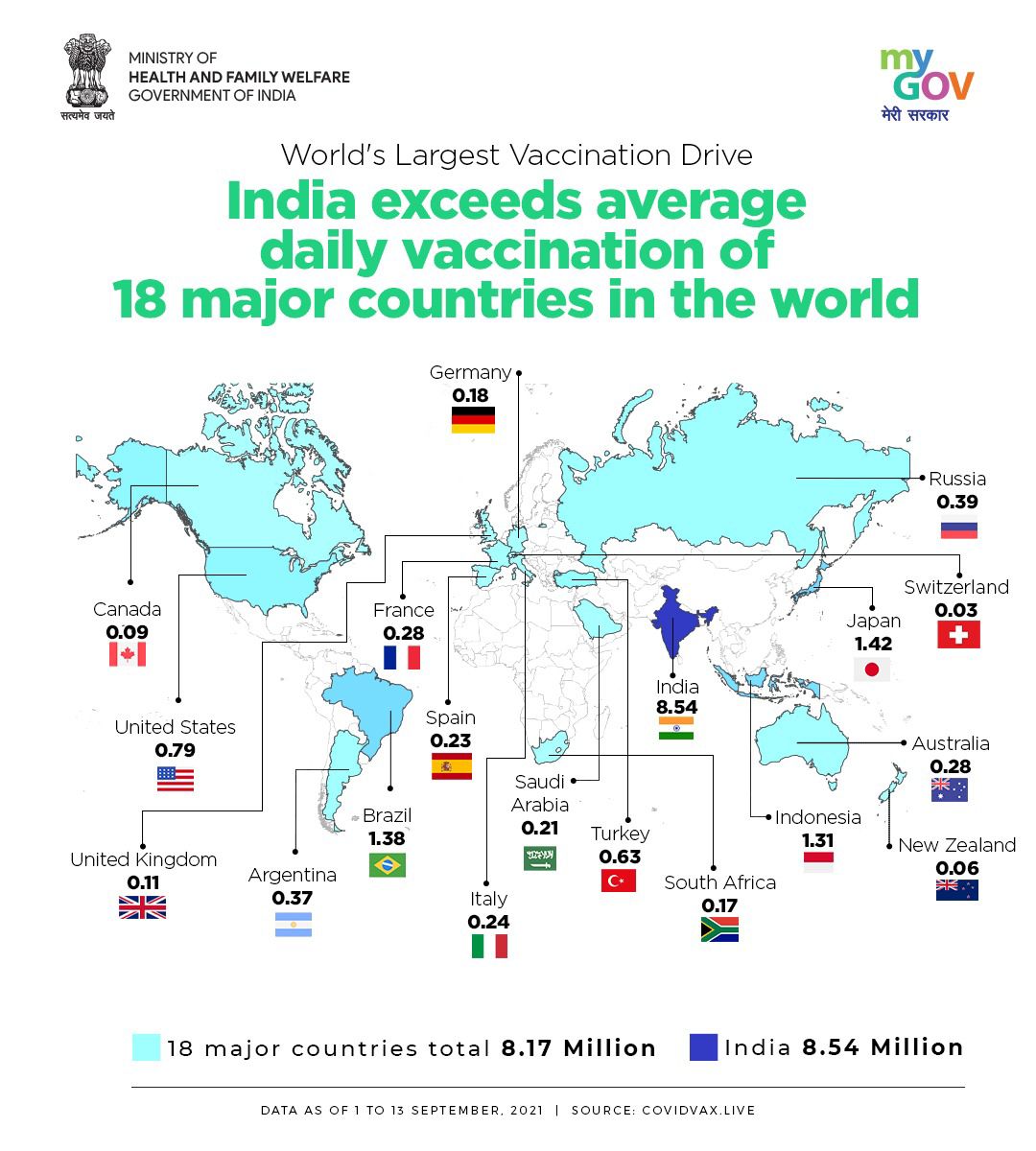 IndianDiplomacy's tweet photo. Another landmark achievement in India's fight against COVID-19

With an average of 8.54 million doses of vaccine being administered daily, India 🇮🇳has surpassed 18 major countries in the world in terms of average daily vaccination.

#IndiaFightsCorona https://t.co/yl08LBOzKi